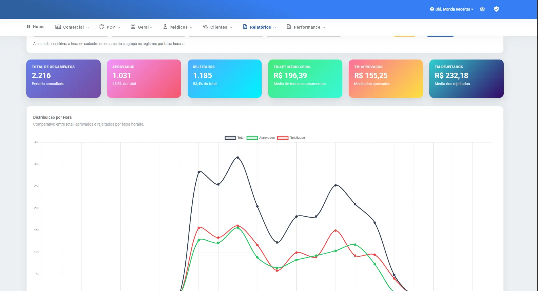 Dashboard KPI Pharma — Visão Comercial