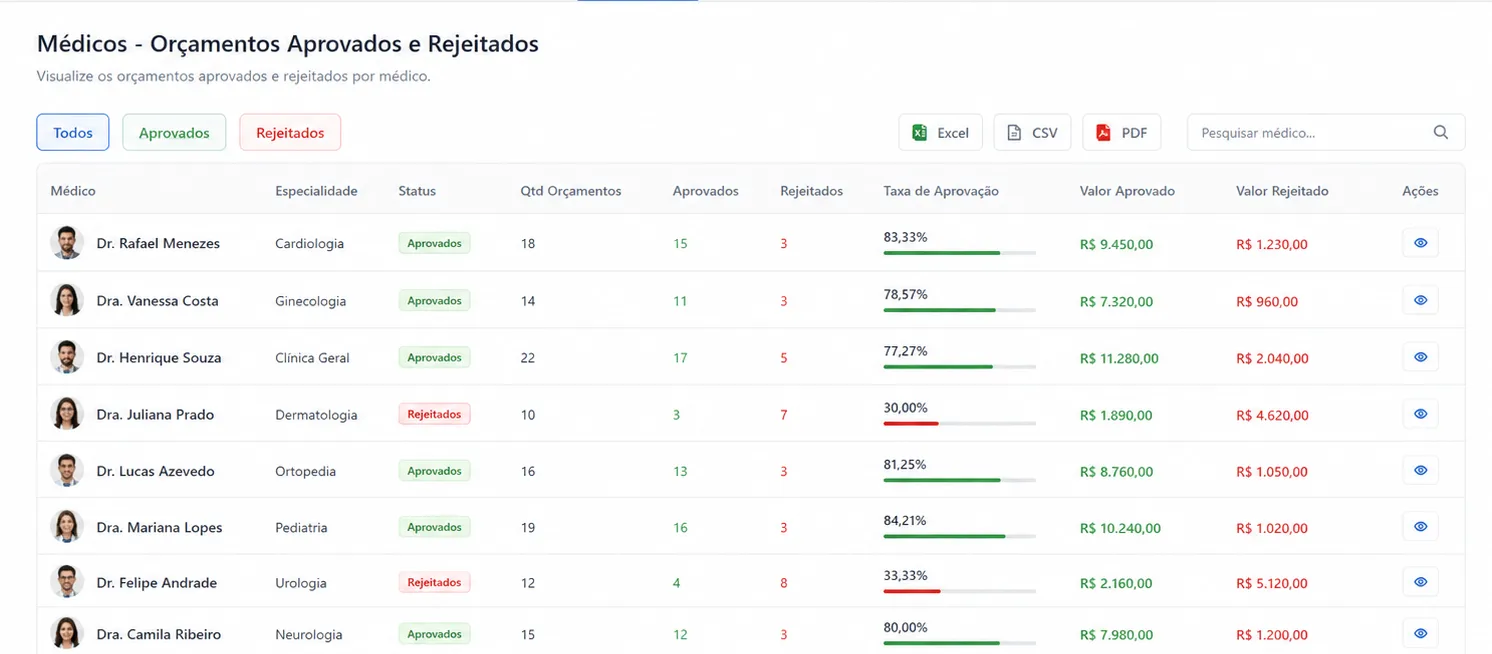 Dashboard Médicos — KPI Pharma